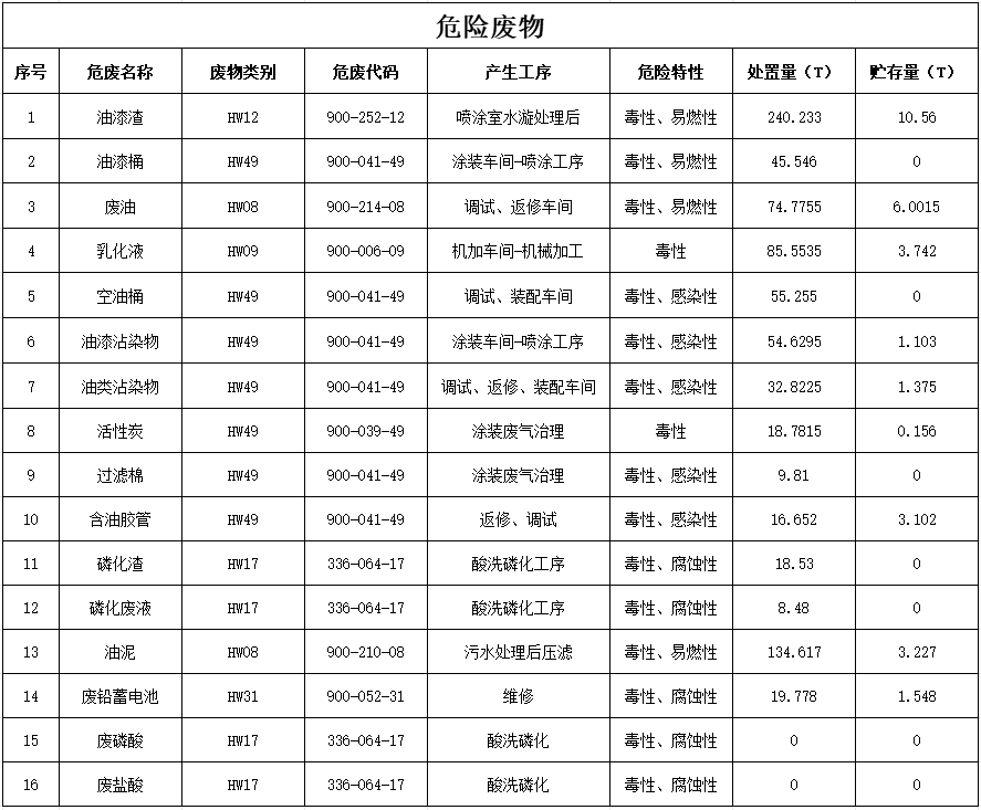 乐投网站2024年危险废物污染防治信息公示